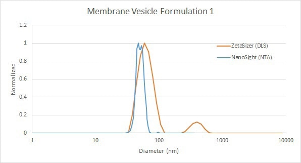 Comparison of membrane vesicle analysis by DLS (red) and NTA (blue).