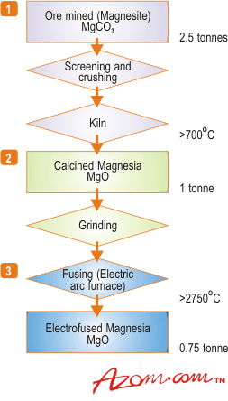 AZoM - Metals, ceramics, polymers and composites: magnesia, magnesium oxide, MgO production flow diagram