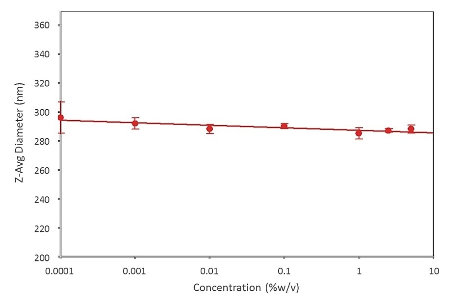 Data for a pharmaceutical emulsion show the ability of the Zetasizer Nano to reliably and repeatably measure particle size over a wide range of sample concentrations, using NIBS technology.