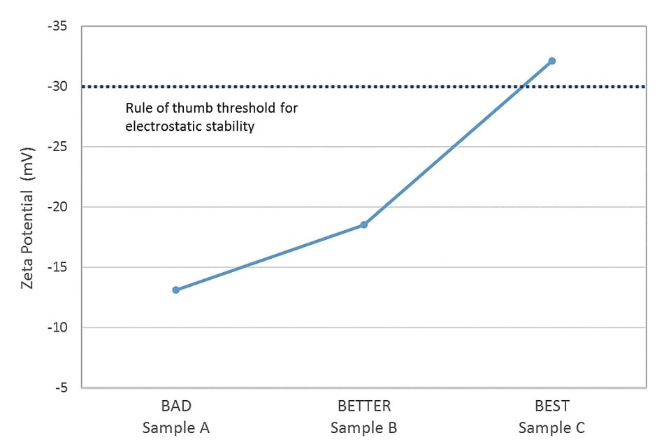 Data for silicone emulsion samples show a close correlation between observed stability and zeta potential values.