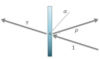 Incoming light (1) is split into absorption, transmission and reflection