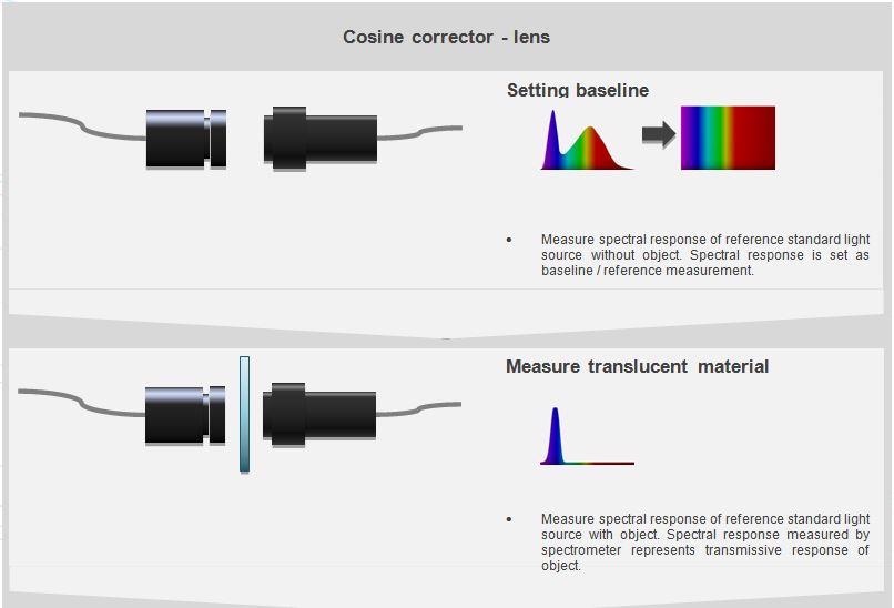 Cosine Corrector