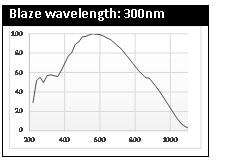 200 grooves system response