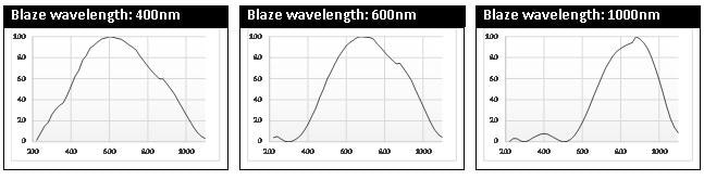 300 grooves system response