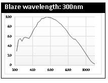 Spectroscopy – Performing Accurate, Application-Specific Transmission Measurements