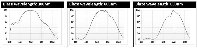 900 grooves system response