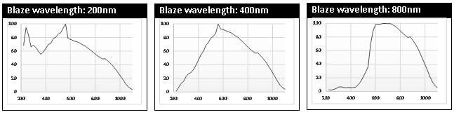 1200 grooves system response