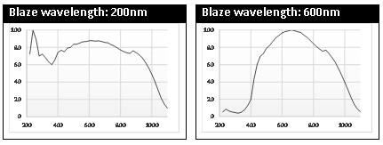 1600 grooves system response