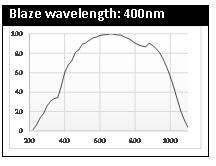 1800 grooves system response