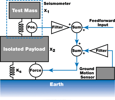 The basic inertial feedback loop uses a payload sensor and a force actuator, such as a loudspeaker “voice coil,” to affect the feedback. Feedforward can be added to the loop at several points.