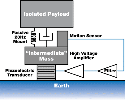 This method involves quieting a small “intermediate mass” with a high- bandwidth servo, then mounting the main payload on that “quiet pier” with a passive 20 Hz rubber mount.