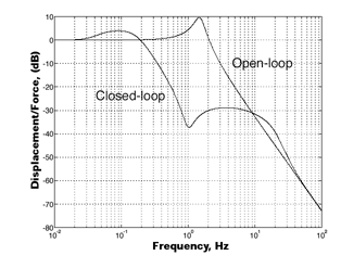 The curves show that the position response is dominated by a low- frequency resonance, while the acceleration response is dominated by a high-frequency peak. Note that the peak in the open-loop response is the same.