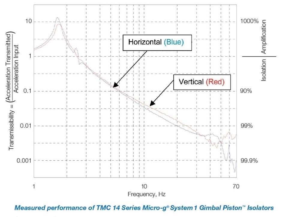 Conventional air isolator transmissibility curve