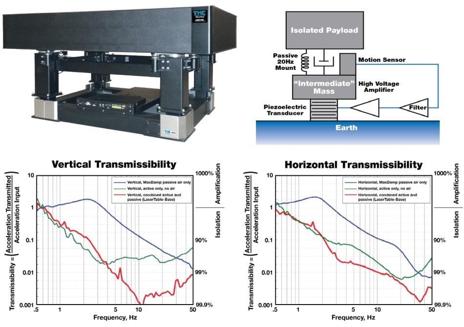 Comparative transmissibilities for passive vs. hybrid isolation