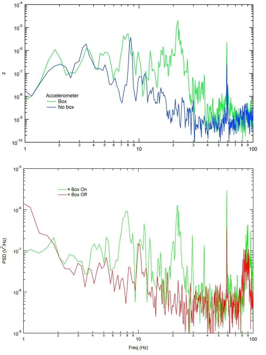 Before/after quiescent spectra of an advanced microscopy apparatus with “isolation box” attached or removed from the table-top [4]. Top: accelerometer data. Bottom: Data observed at AFM tip. [Courtesy Thomas Perkins, JILA, National Institute of Standards and Technology and University of Colorado, Boulder].