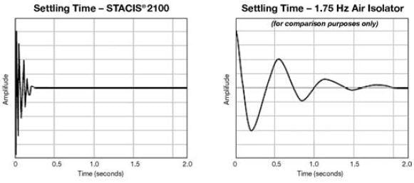 Settling time in response to on-board disturbance such as substrate loading is greatly improved by STACIS