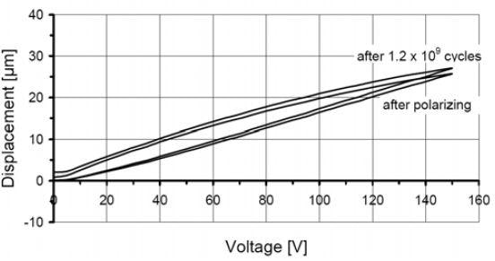 Open-loop piezo actuator motion characteristics remain highly consistent after more than a billion cycles