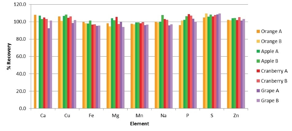 Spike recoveries in the juice samples.