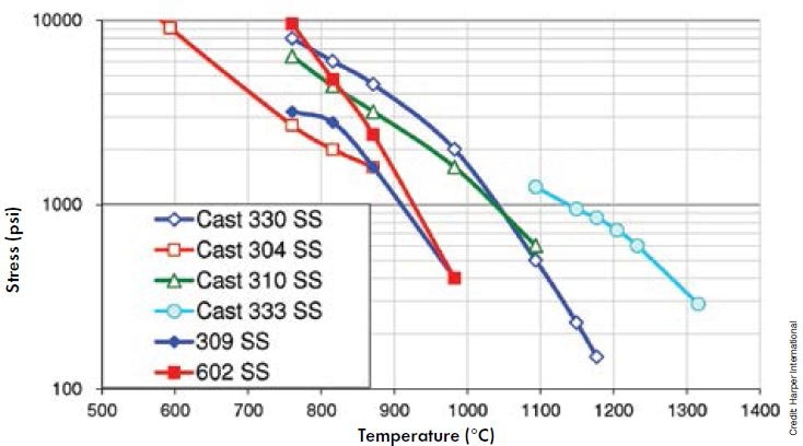 Temperature versus allowable creep stress
