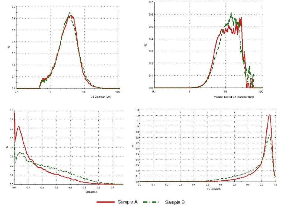 Overlays of some size and shape parameters. Samples A and B are very similar in terms of CE Diameter (both in number and volume weighting) but differ in terms of Elongation and HS Circularity.