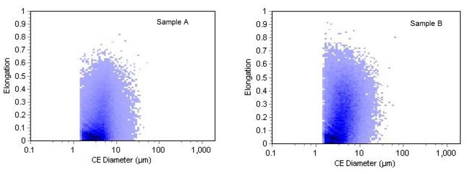 Scattergrams of CE Diameter vs. Elongation