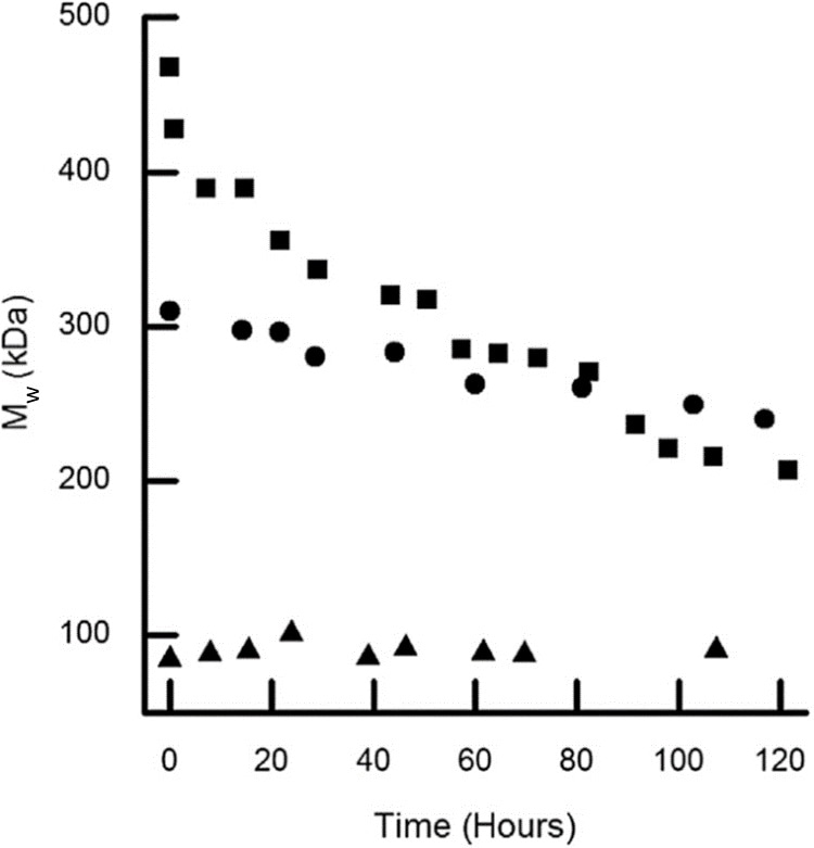 Molecular weight of samples PMMA 90 kDa , PMMA 310 kDa , and PMMA 468 kDa  as a function of time during inkjet printing [1]
