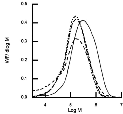 Molecular weight distribution of sample PMMA 468 kDa when printed for a period of 0 (solid line), 150 (---), 200 (.-.), and 250 h (..-..) [1]
