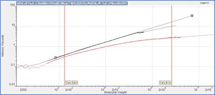 An example Mark-Houwink plot showing IV as a function of MW for a branched sample (red) and a linear reference (black). Quantitative branching information can be calculated from the difference between the sample and the reference.