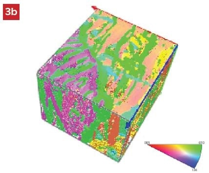 3D EBSD visualization after post processing in a) Euler angles as RGB color, b) inverse pole figure (IPF-Z) with color legend, c) visualization of a single grain after grain segmentation using mis-orientation limit /> 2 deg.