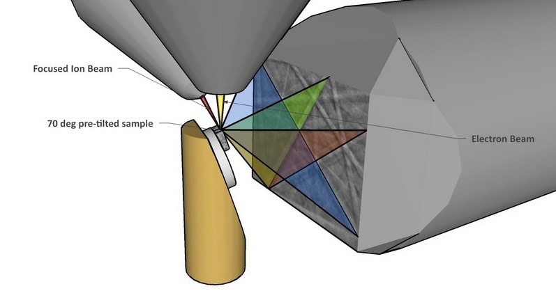 Static position 3D EBSD configuration on TESCAN FIB-SEM