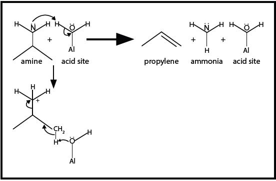 The amine reacts with acid sites to decompose into propylene and ammonia via a mechanism analogous to Hofmann Elimination.