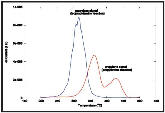 Mass spectrometer peak results.