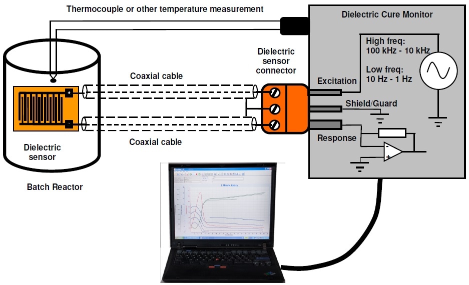 Dielectric cure monitoring system for a batch reactor.