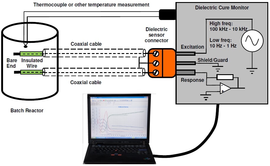 Simplified sensor for use with a batch reactor process.