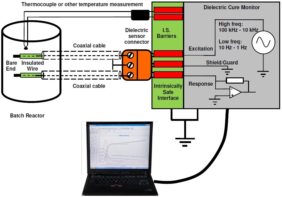 Apparatus for a single channel of intrinsically safe process monitoring in a batch reactor.