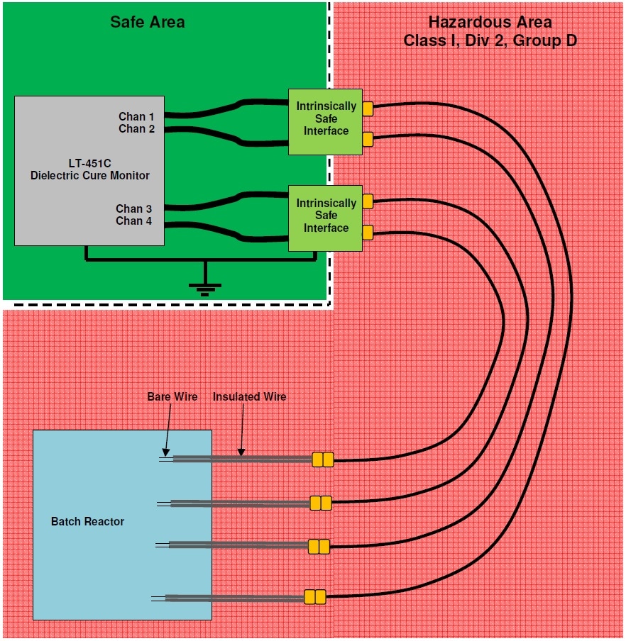 Four-channel dielectric cure monitoring system with intrinsically safe barriers (Computer and thermocouples not shown for clarity).