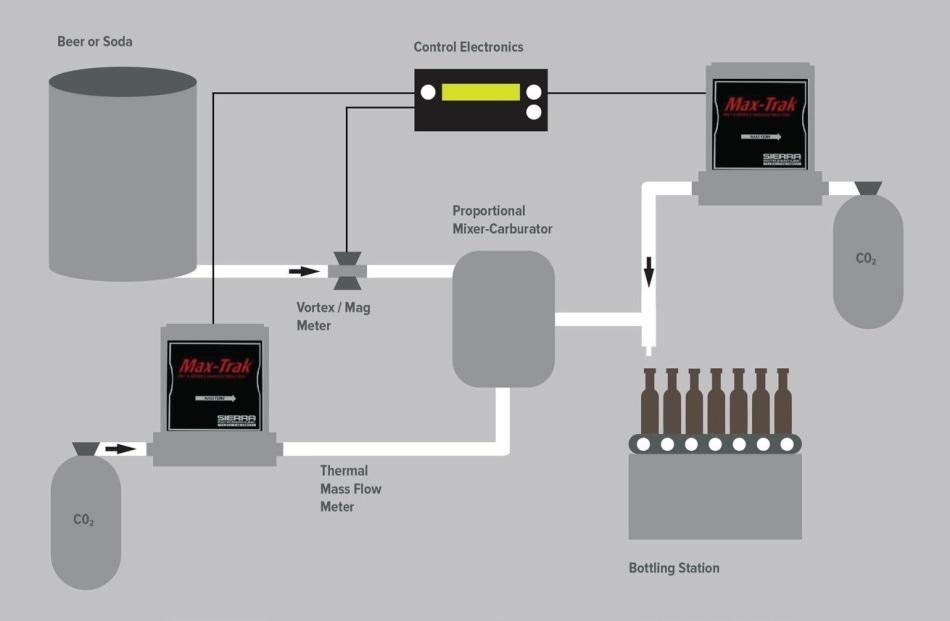 CO2 Injection for Beverage Industry