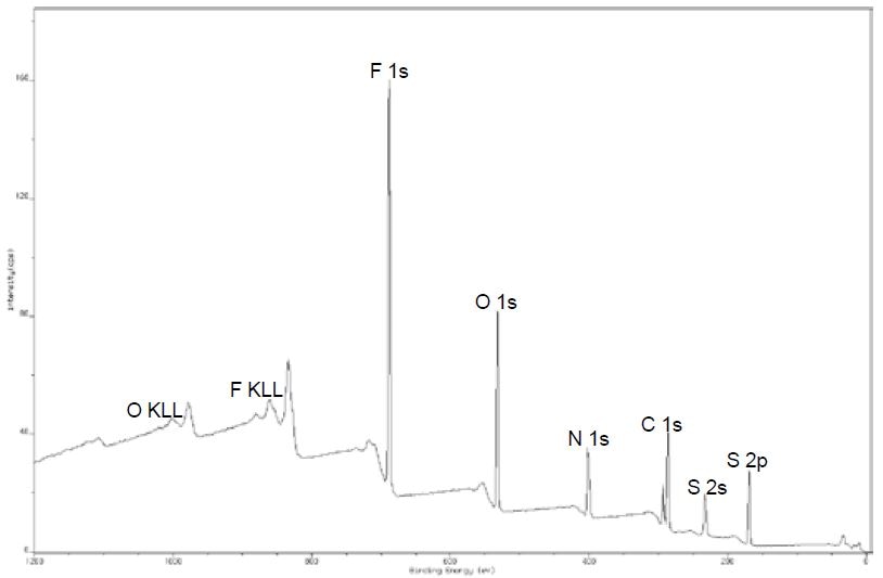 Survey spectrum of [EMIM][NTf2]