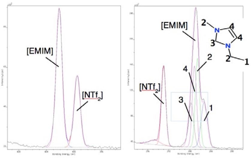 N 1s (left) and C 1s (right) spectrum of [EMIM][NTf2].