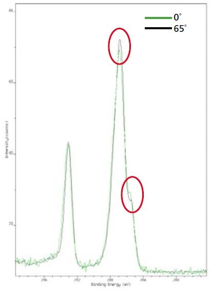 Surface Composition Stability Ionic Liquids