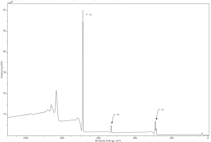 Survey spectrum of plasma-treated nylon, demonstrating a large amount of fluorine incorporation.