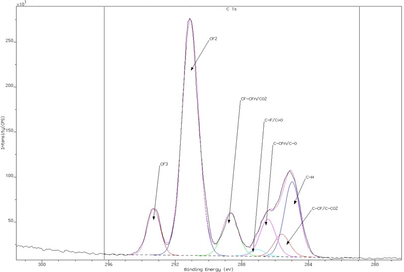 High resolution C 1s spectrum of plasma-treated nylon showing excellent resolution and charge neutralization.