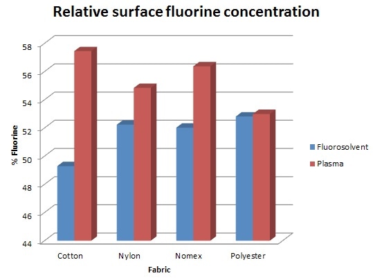 F content of treated fabrics, plasma treatment works best.