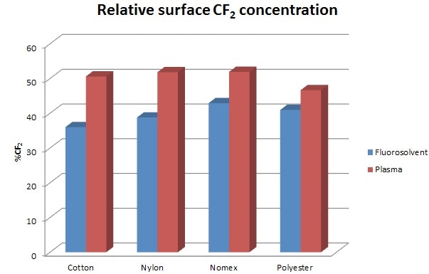 CF2 content of treated fabrics.