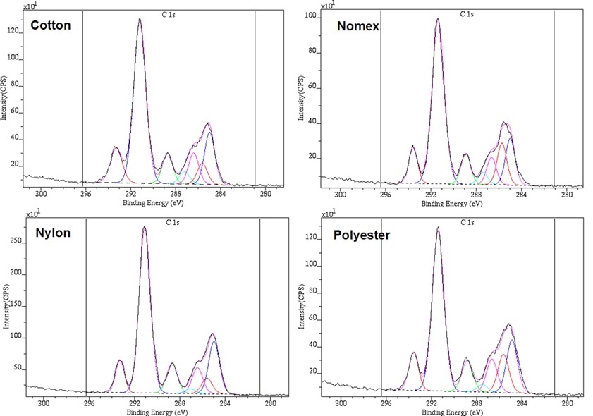 High resolution C 1s spectra of plasma-treated fabrics, demonstrating the substrate-independent nature of the plasma coating process.