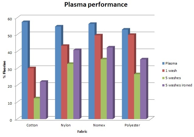 F content of fabric after plasma treatment, 1 wash, 5 washes, and 5 washes and ironing.