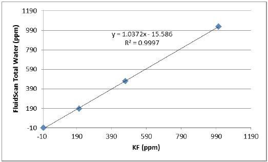 Average water result for each Mobil DTE 732 sample over four days obtained on Unit 1