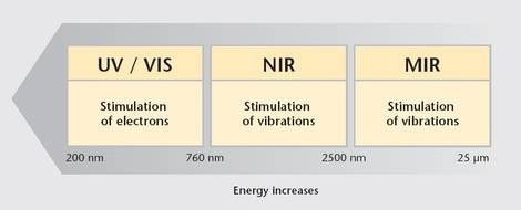 Photons in the ultraviolet/visible spectral range