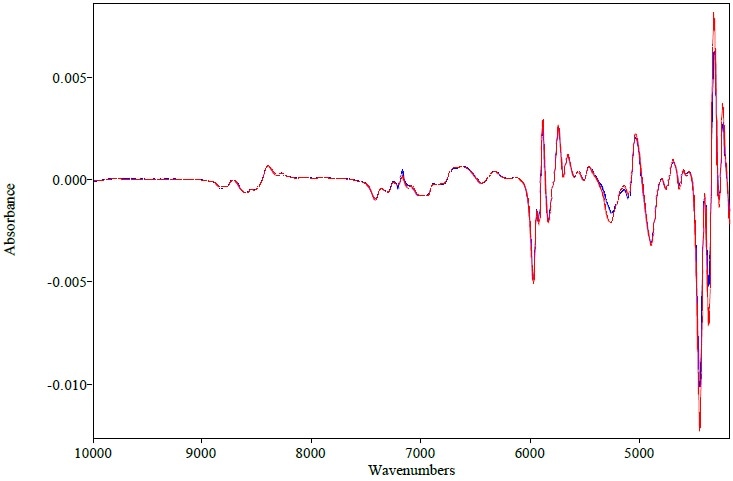 1st derivative spectra of erythromycin tablet measured with QuasIR™ 2000 (red) and Matrix-F (blue)