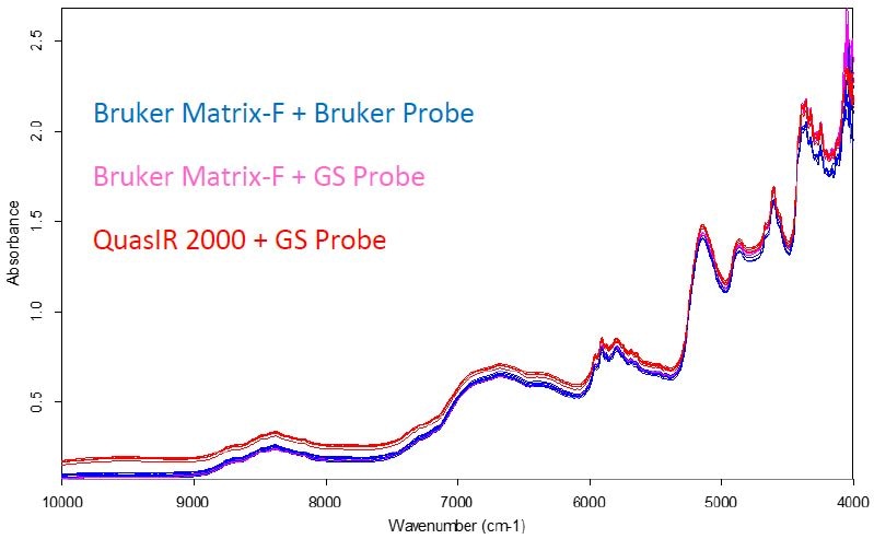 Original spectra of coated Advil tablet measured using the QuasIR™ 2000 and Matrix-F